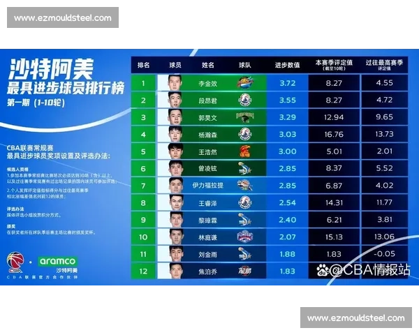 CBA球星年薪排行榜TOP10